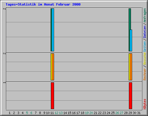Tages-Statistik im Monat Februar 2000