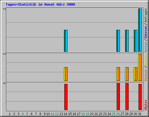 Tages-Statistik im Monat M�rz 2000