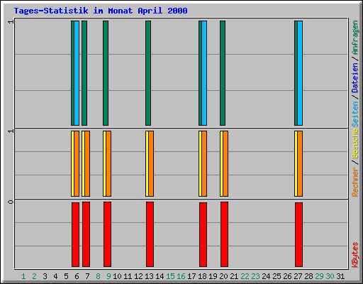 Tages-Statistik im Monat April 2000