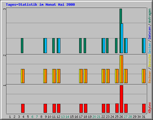 Tages-Statistik im Monat Mai 2000