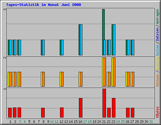 Tages-Statistik im Monat Juni 2000