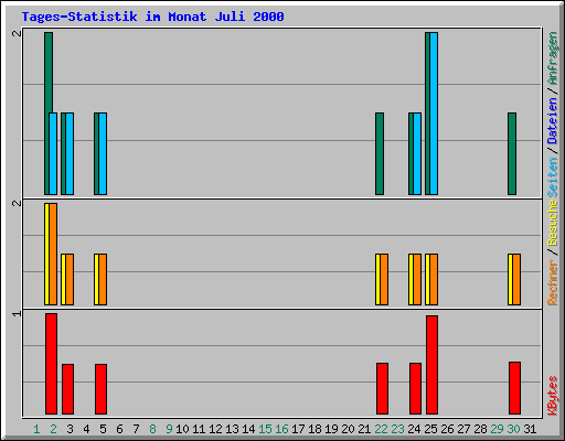 Tages-Statistik im Monat Juli 2000