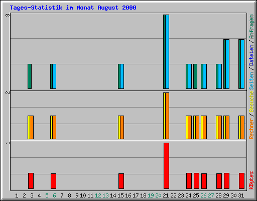 Tages-Statistik im Monat August 2000