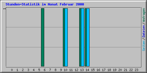 Stunden-Statistik im Monat Februar 2000