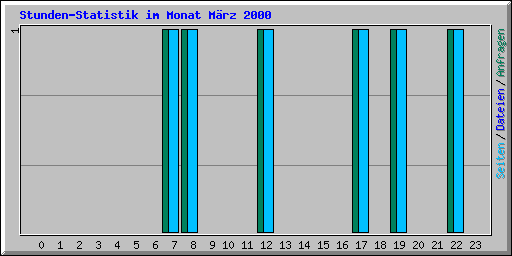 Stunden-Statistik im Monat M�rz 2000