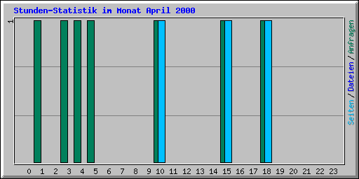 Stunden-Statistik im Monat April 2000