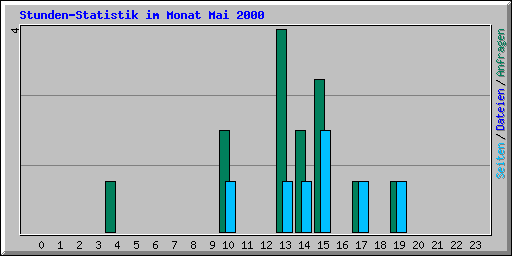 Stunden-Statistik im Monat Mai 2000