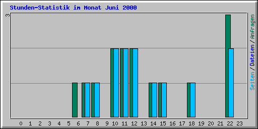 Stunden-Statistik im Monat Juni 2000