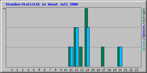 Stunden-Statistik im Monat Juli 2000
