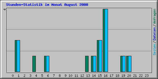 Stunden-Statistik im Monat August 2000