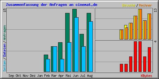 Zusammenfassung der Anfragen an cinemat.de